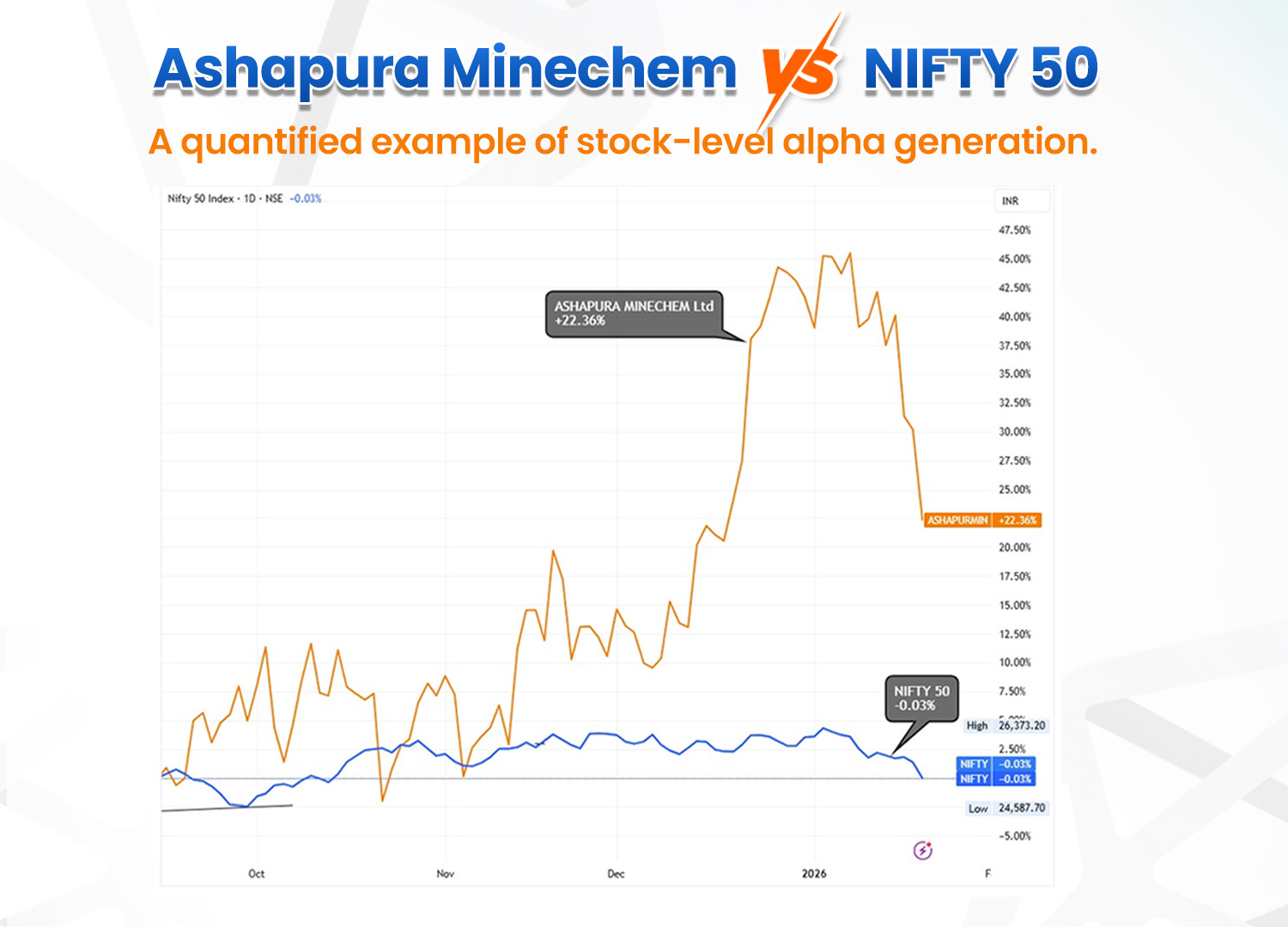 Ashapura Minechem VS NIFTY 50 - A quantified example of stock-level alpha generation